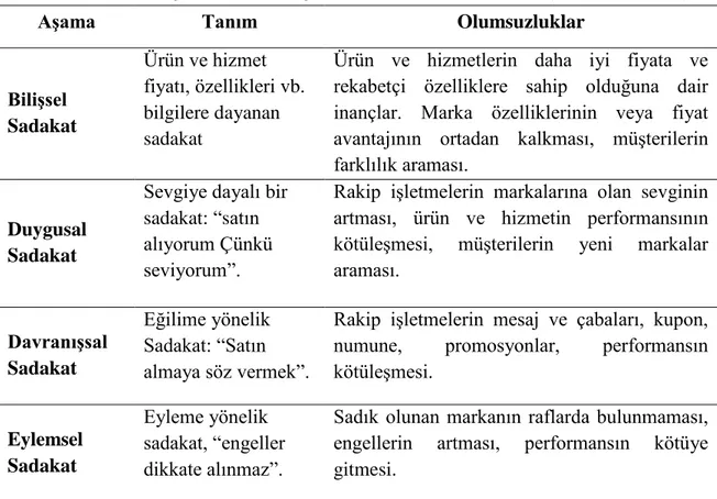 Tablo 9: Müşteri Sadakat Aşamasındaki Olumsuzluklar (Oliver, 1999: 36) 