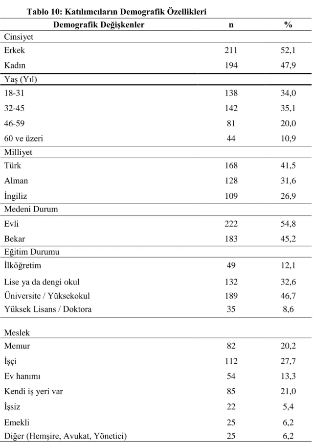 Tablo 10: Katılımcıların Demografik Özellikleri 