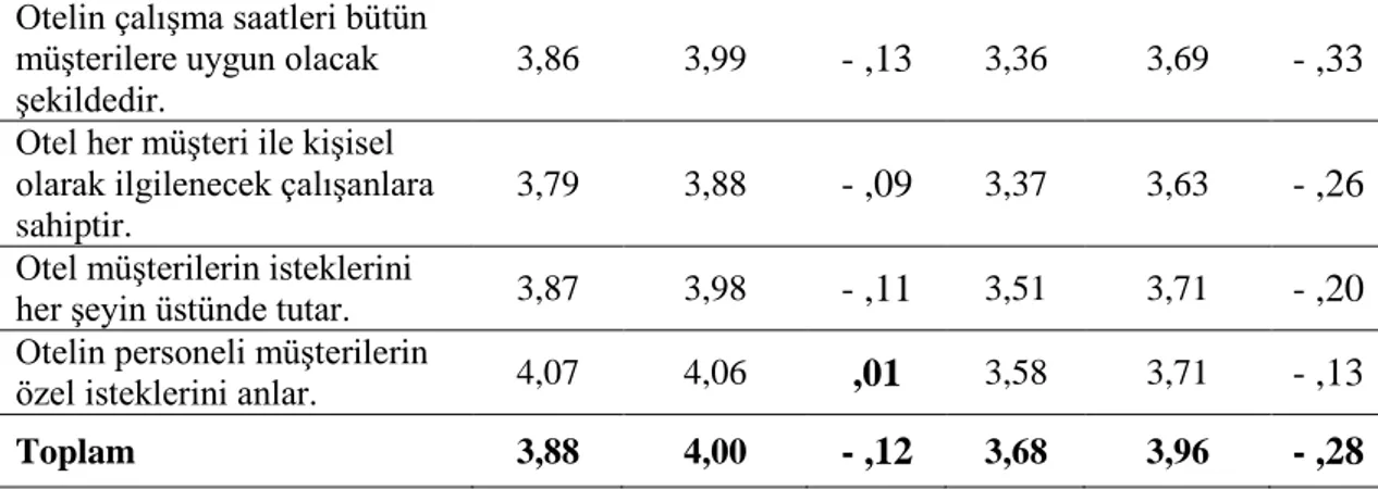 Tablo  13’te  yerli  ve  yabancı  turistlerin  otel  işletmelerinde  sunulan  hizmet  kalitesi  algılamaları  ile  beklentileri  arasındaki  fark  ortalamaları  incelendiğinde,  yerli  turistlerin;  “Otelin  personeli  müşterilerin  özel  isteklerini  anla