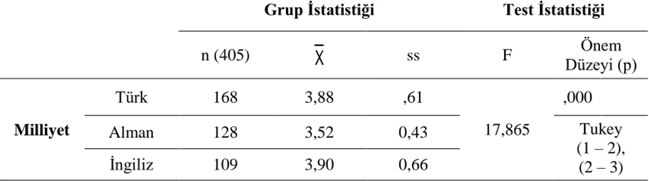 Tablo  15’te  verilen  analiz  sonuçlarına  göre  turistlerin  hizmet  kalitesi  algılamalarının  yaşlarına  göre  farklılık  gösterdiği  sonucuna  ulaşılmıştır  (p&lt;  0,05)