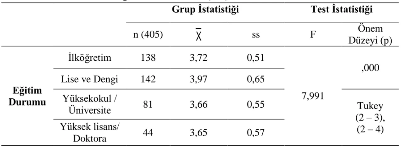 Tablo  18’de  verilen  analiz  sonuçlarına  göre  turistlerin  hizmet  kalitesi  algılamalarının  eğitim  durumlarına  göre  farklılık  gösterdiği  sonucuna  ulaşılmıştır  (p&lt;0,05)