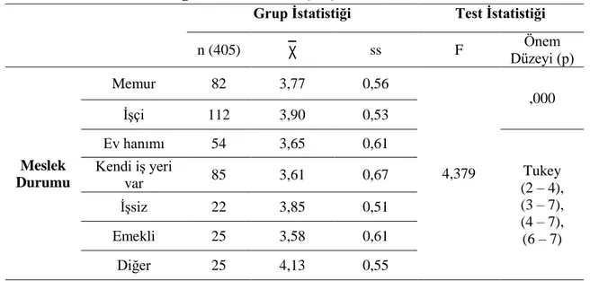 Tablo  19’da  verilen  analiz  sonuçlarına  göre  turistlerin  hizmet  kalitesi  algılamalarının  meslek  durumlarına  göre  farklılık  gösterdiği  sonucuna  ulaşılmıştır  (p&lt;0,05)