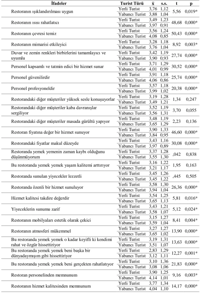 Tablo 8: Konaklama İşletmelerinin Restoranlarından Duyulan Memnuniyetin Turist Tipine Göre 