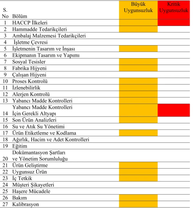 Tablo 31 incelendiğinde piliç kesimhanelerinde hammadde tedarikçilerinin  kontrolünün yapılmayışı, işletme çevresi, ekipmanın tasarımı ve yapımındaki hatalar,  sosyal tesisleri, fabrika hijyeni, çalışan hijyeni, proses kontrol, izlenebilirlik, alerjen,  ya