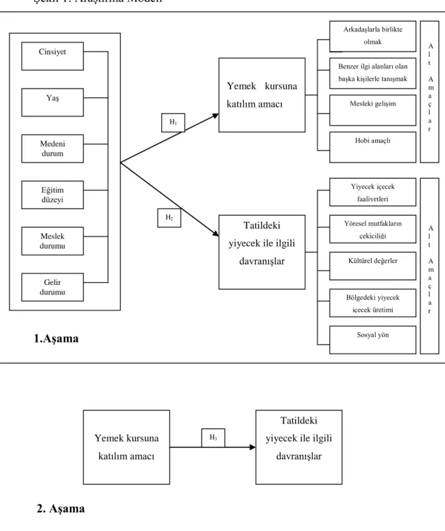 ġekil 1: AraĢtırma Modeli 