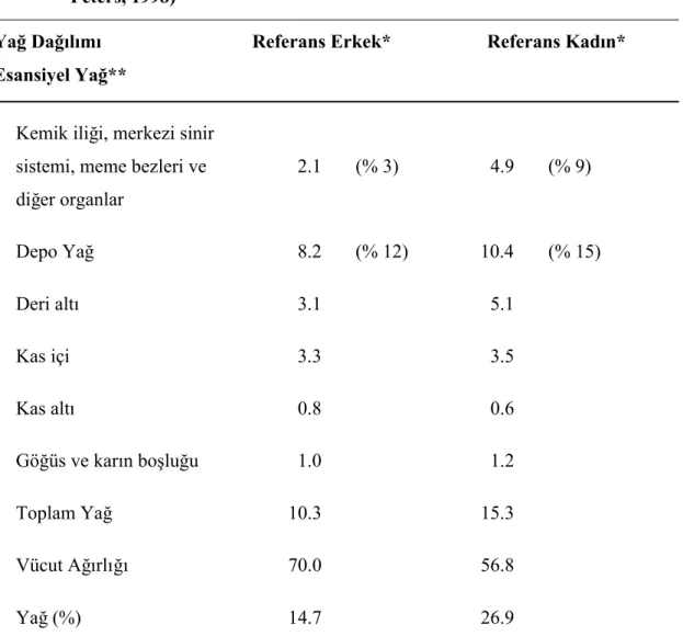 Tablo  1:  Referans  Erkek  ve  Kadın  Vücudundaki  Yağ  Miktarının  Dağılımı  (Hill,  Peters, 1998)