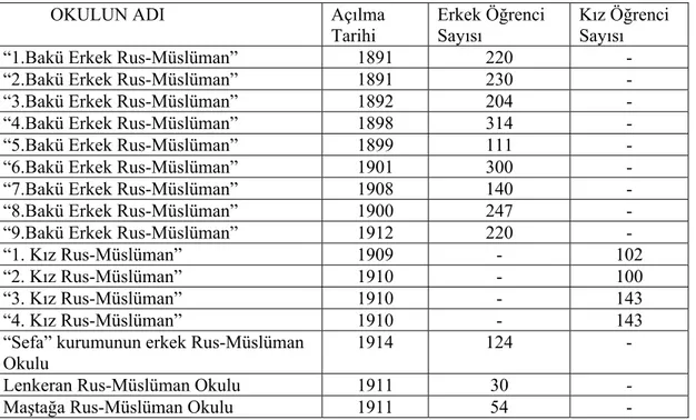 Tablo 2: Azerbaycan’da Rus-Müslüman Okulları (Tagiyev, 1993:86). 