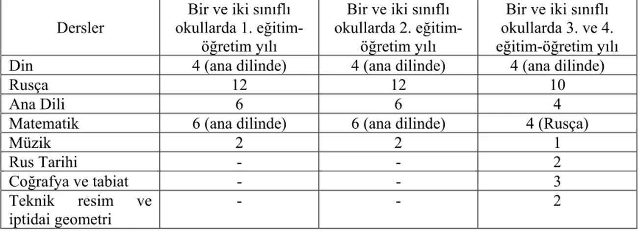 Tablo 3: Rus Olmayanlara Ait Okulların Ders Saatleri (Abdullayev, 1966: 97).  Dersler  Bir ve iki sınıflı  okullarda 1