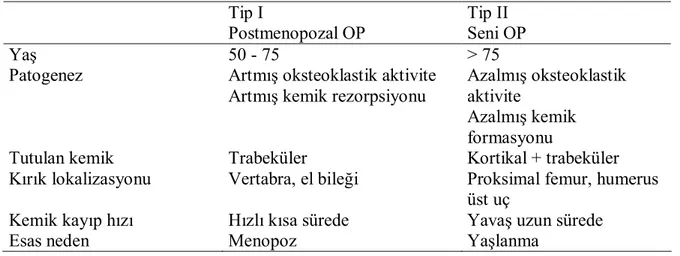 Tablo 1. Tip I ve Tip II Osteoporoz karşılaştırılması (Tüzün,1999) 