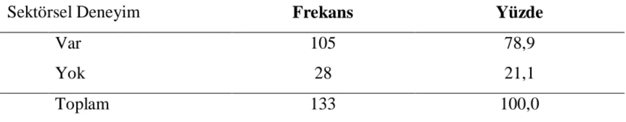 Tablo 11: Araştırmaya katılan öğretmenlerin sektör deneyimi olup olmadığına  ilişkin dağılım (n:133)