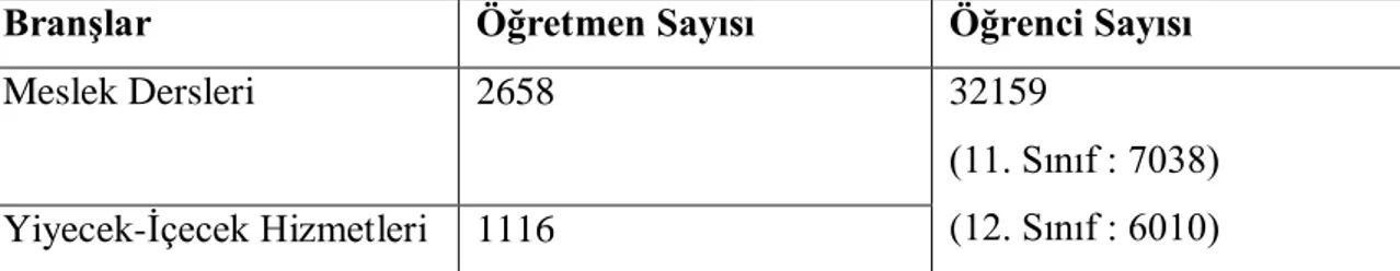 Tablo  5  :    2010-2011  Eğitim-  Öğretim  Yılı  Ticaret  ve  Turizm  Öğretimi  Genel  Müdürlüğü  Branşlara  Göre  Öğretmen  ve  Öğrenci  Sayısı  (Otelcilik  ve  Turizm  Meslek Lisesi ) 