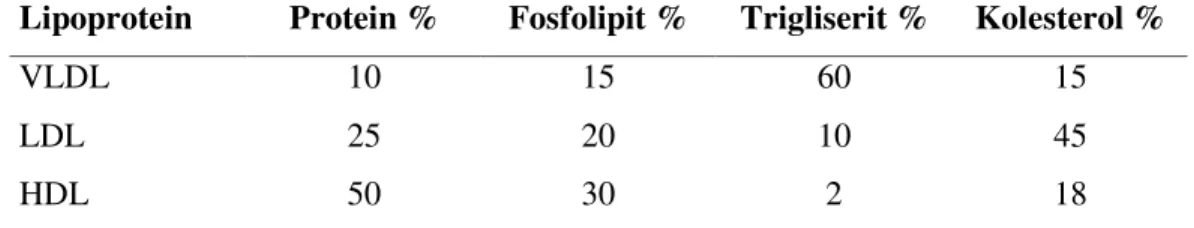 Tablo 1. Lipoproteinlerin bileşenleri (Baysal ve başk., 1999) 