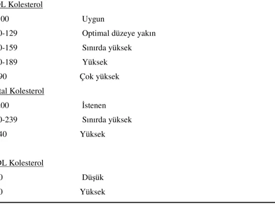 Tablo  2.  Total,  LDL  ve  HDL  kolesterol’ün  ATP-III  sınıflaması  (mg/dL)  (National  Cholesterol Education Program (NCEP), 2001)  