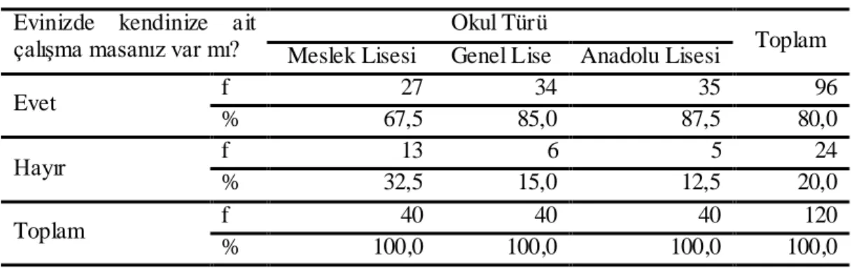 Tablo 12 : Evlerinde Çalışma Masalarının Olma Durumu Evinizde kendinize ait 