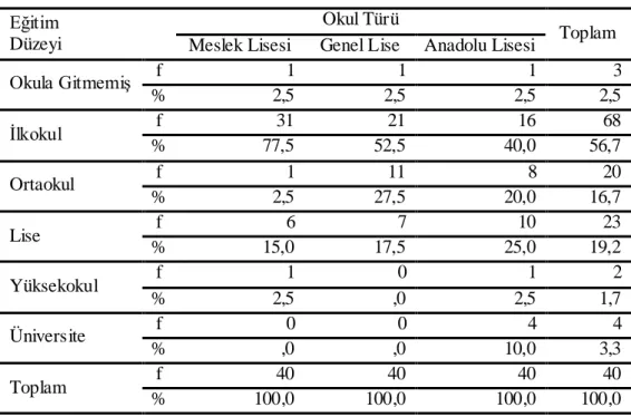 Tablo 7 : Anne Eğitim Düzeyi Dağılımı  Eğitim  