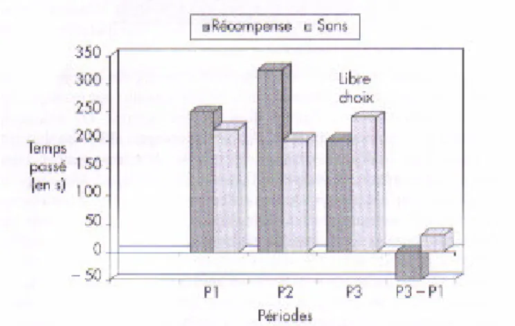 Figure 3. Le lien entre le temps moyen passé en libre choix et la récompense  (le schéma adapté de Deci, 1971 par Lieury et Fenouillet) 