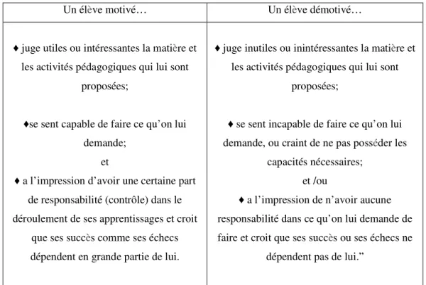 Tableau 1. Les caractéristiques de l’él è ve motivé et non motivé. 