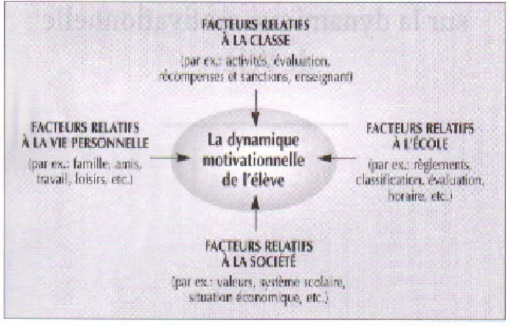 Figure 6. Le schéma des catégories de facteurs qui influent sur la dynamique motivationnelle  de l’élève 