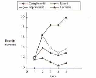 Figure 7. L’effet de compliment et de la réprimande chez des élèves dans des problèmes  arithmétiques (Hurlock,1925 d’après Munn 1956, cité par  Lieury et Fenouillet ) 