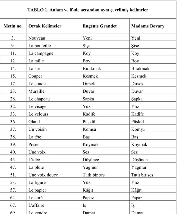 TABLO 1. Anlam ve ifade açısından aynı çevrilmiş kelimeler 