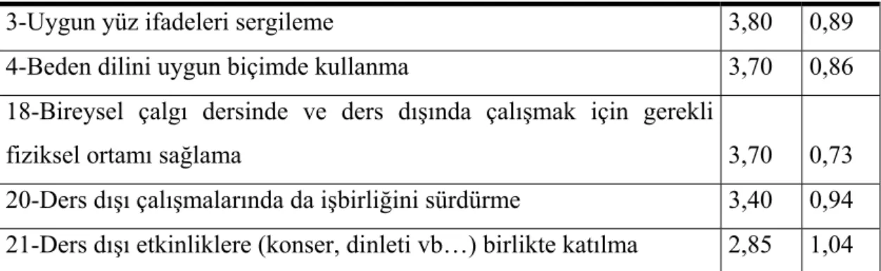 Tablo 4.3.2: Öğretmenlerin Görüşlerine göre Öğretmen-Öğrenci  İletişimine  Yönelik Temel Davranışlardan En Yüksek Derecede Gerçekleştiği  Düşünülen İlk Beş Davranış 