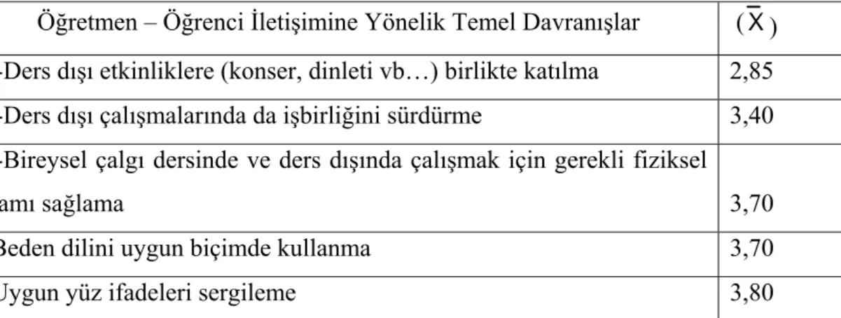 Tablo 4.3.3: Öğretmenlerin Görüşlerine göre Öğretmen-Öğrenci  İletişimine  Yönelik Temel Davranışlardan En Düşük Derecede Gerçekleştiği  Düşünülen İlk Beş Davranış 