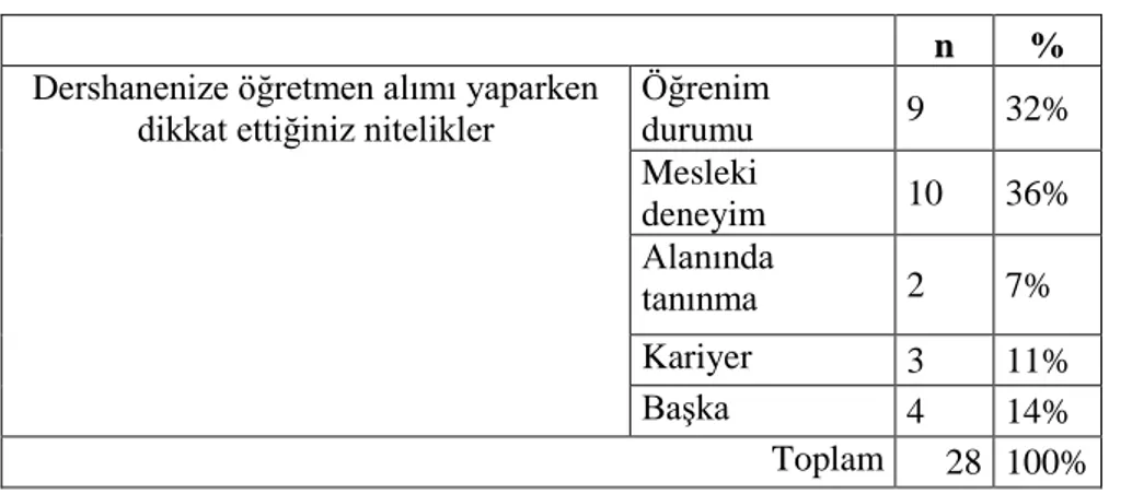 Tablo 4.2.6: Öğretmen Alımında Dikkat Edilen Noktalar Tablosu 