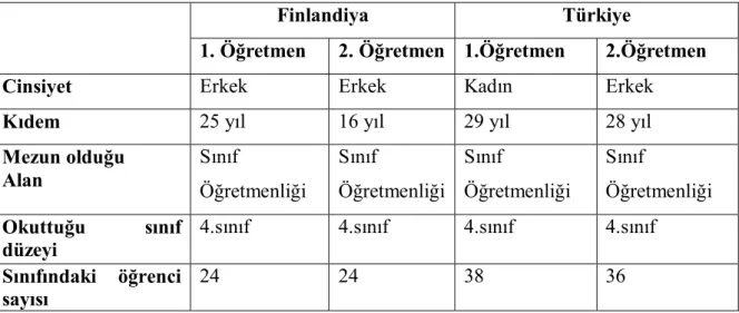 Tablo 6. Türkiye’de ve Finlandiya’da gözlem yapılan sınıflara ve bu sınıfların  öğretmenlerine ilişkin bilgiler 