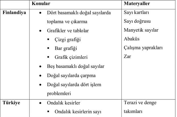 Tablo 8. Türkiye’de ve Finlandiya’da gözlem sırasında işlenen konular ve bu  konuların öğretiminde kullanılan materyaller 