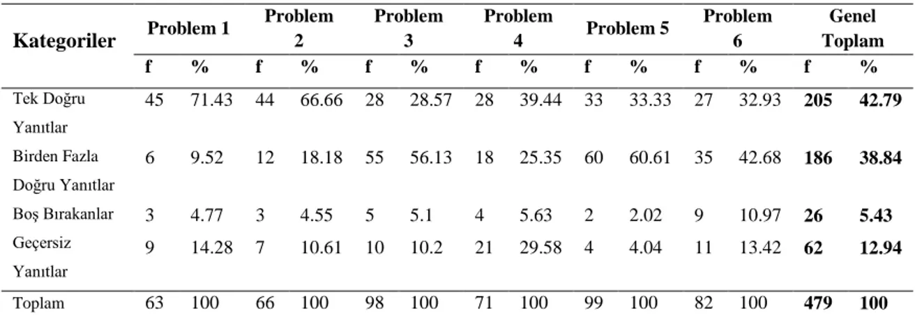 Tablo 21  Genel Tablo  Kategoriler  Problem 1  Problem 2  Problem 3  Problem 4  Problem 5  Problem 6  Genel  Toplam  f  %  f  %  f  %  f  %  f  %  f  %  f  %  Tek Doğru  Yanıtlar  45  71.43  44  66.66  28  28.57  28  39.44  33  33.33  27  32.93  205  42.79