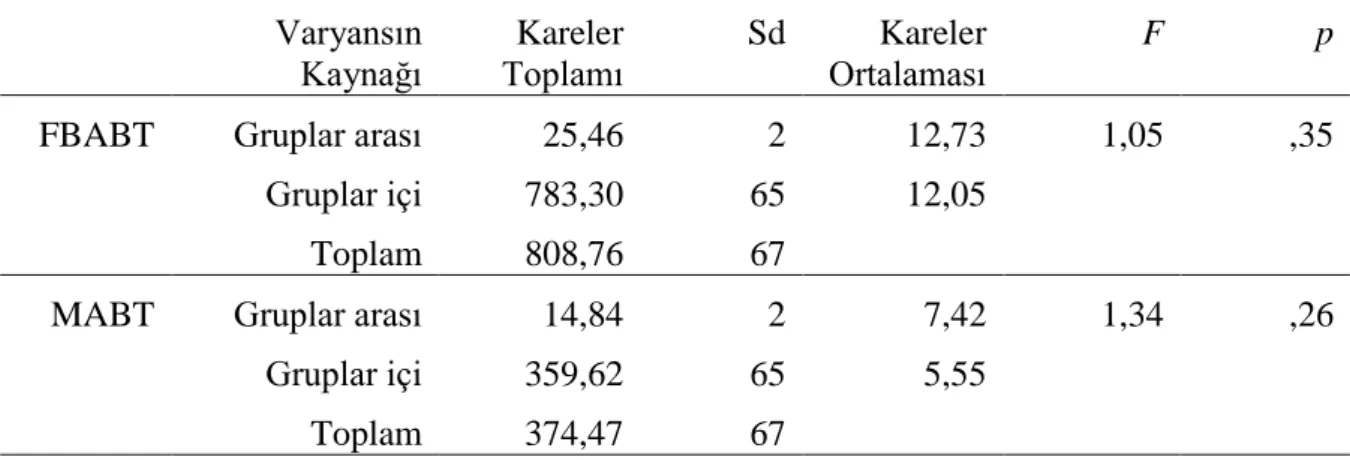 Tablo  6  incelendiğinde;  Deney  ve  Kontrol  gruplarının  FBABT  ön  test  ortalamalarının  istatistiksel  olarak  anlamlı  derecede  farklılaşmadığı  görülmektedir  (F [2-65] =  1,05,  p&gt;,05)