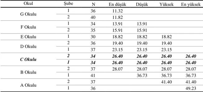 Tablo 9 incelendiğinde Ġlköğretim 5. Sınıf öğrencilerinin rutin olmayan problem  çözme  testinden  aldıkları  puanların  öğrenim  gördükleri  sınıflara  göre  anlamlı  farklılık  olduğu  görülecektir  (F (2-454) =10.879,p&lt;.01)