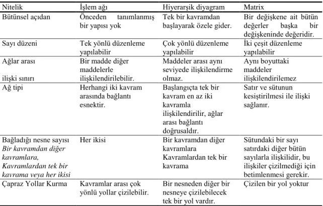 Tablo 2: Diyagram çeĢitleri ve özellikleri. 