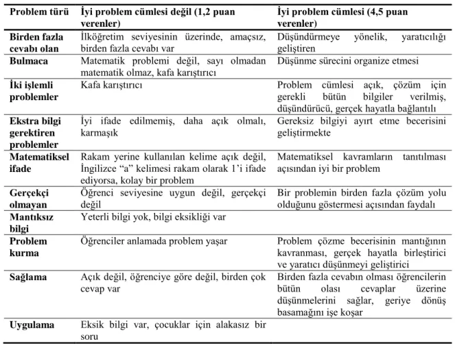 Tablo 5: Problem türlerine iliĢkin öğretmen görüĢleri. 