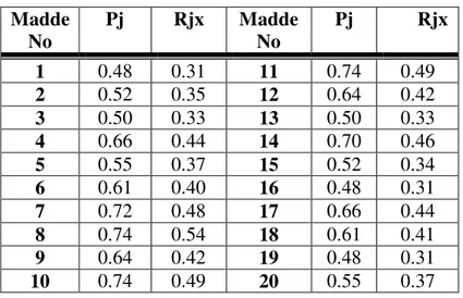 Tablo 4: Problem Çözme Testi  Madde Analizi Sonuçları  Madde  No  Pj  Rjx  Madde No  Pj  Rjx  1  0.48  0.31  11  0.74  0.49  2  0.52  0.35  12  0.64  0.42  3  0.50  0.33  13  0.50  0.33  4  0.66  0.44  14  0.70  0.46  5  0.55  0.37  15  0.52  0.34  6  0.61