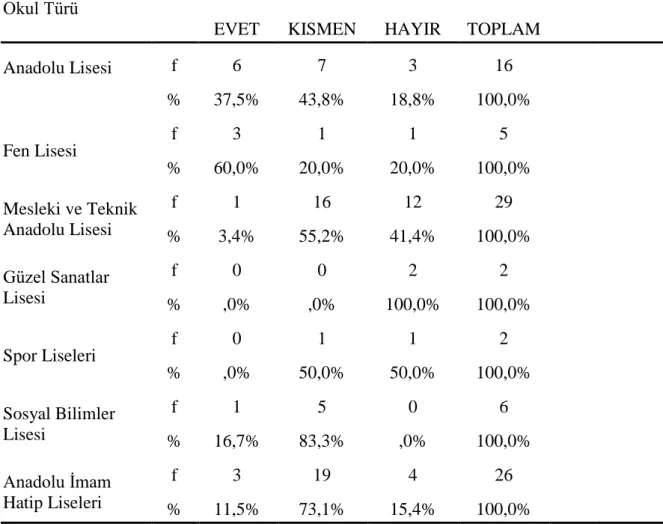 Tablo  23'te  görüldüğü  gibi  Anadolu  lisesindeki  öğretmenlerin  %37,5'inin  (n=6),  fen  liselerindekilerin %60.0'ının (n=3), mesleki ve teknik Anadolu liselerindeki öğretmenlerin  %3,4'ünün  (n=1),  güzel  sanatlar  liselerinde  ve  spor  liselerinde 