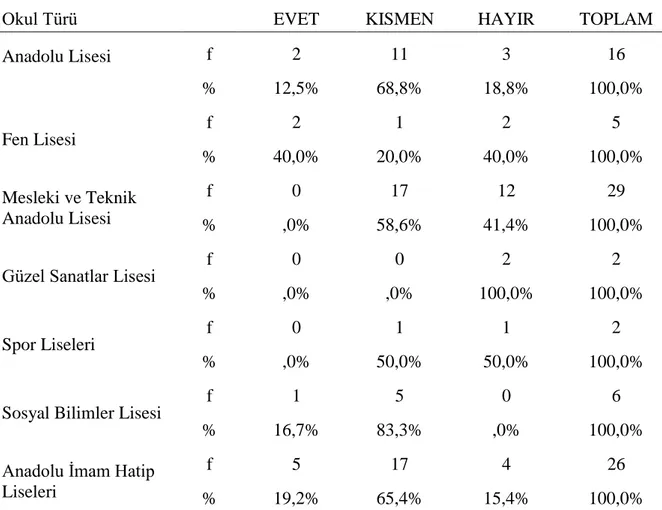 Tablo  31’de  görüldüğü  gibi  Anadolu  lisesindeki  öğretmenlerin  %12,5'inin  (n=2),  fen  liselerindekilerin  %40.0'ının  (n=2),  mesleki  ve  teknik  Anadolu  liselerinde,  güzel  sanatlar  liselerinde ve spor liselerinde hiçbir öğretmenin  %0,0 (n=0),