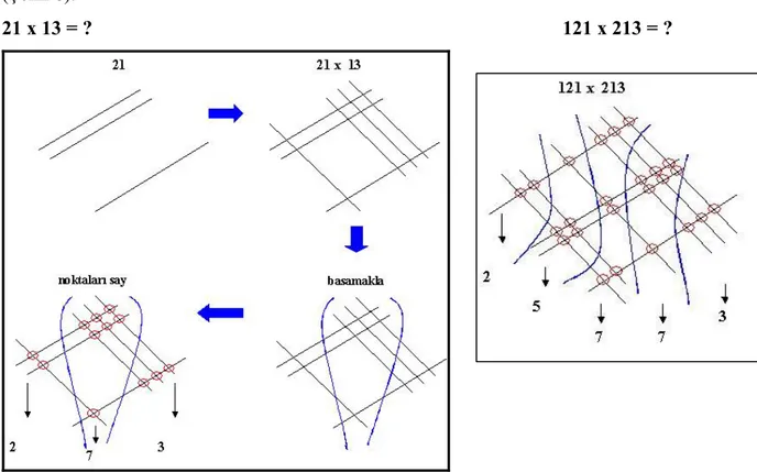 Şekil 8. Farklı Bir Çarpma Tekniği ( http://www.1bilen.com/blogtr/post/gunce/173/arpma- http://www.1bilen.com/blogtr/post/gunce/173/arpma-lemi-iin-Gzel-Bir-Teknik  , 2008)  f) Basamak Tablosu:   Yüzler b