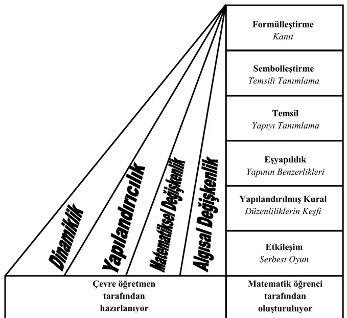 Şekil 3. Dienes'in felsefesinin yorumu (Reed, 2000, s.23) 