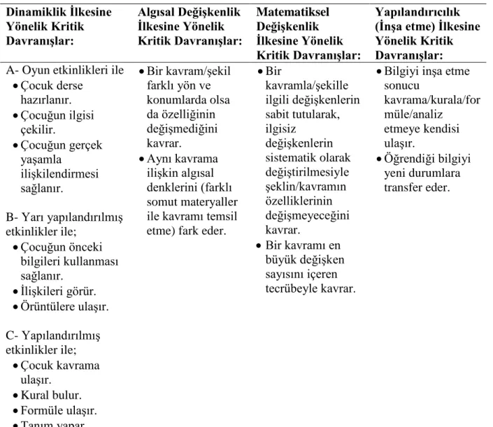 Tablo 7. Dienes İlkeleri Ölçütler Takımı  Dinamiklik İlkesine  Yönelik Kritik  Davranışlar:  Algısal Değişkenlik İlkesine Yönelik  Kritik Davranışlar:  Matematiksel Değişkenlik  İlkesine Yönelik  Kritik Davranışlar:  Yapılandırıcılık  (İnşa etme) İlkesine 