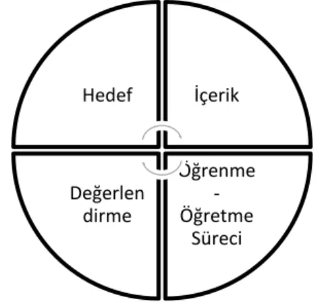 ġekil 4.Eğitim programının dört temel öğesi 