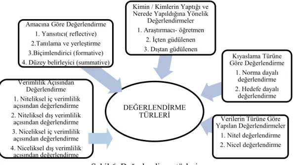 ġekil 6. Değerlendirme türleri 