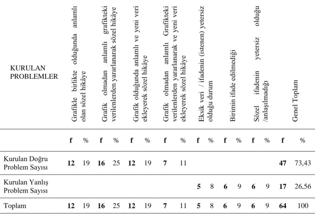 Tablo  11‘den  de anlaşılacağı  gibi  öğrenciler  tarafından  kurulan  problemlerin  47  tanesi  (%73,4)  doğru  kabul  edilen  problem  ifadeleri,  17  tanesi  (%26,5)  eksik  ya  da  yanlış  problem ifadelerinden oluşmaktadır