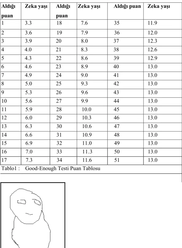 Şekil 1: Good-Enough Adam Çizme Test'inde 7 yaş 3 aylık bir çocuğun çizdiği adam  resmi