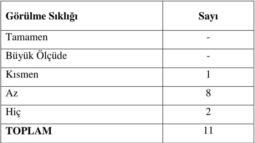 Tablo 4.2.6.1: Dudak yapısı ile ilgili sorunların görülme sıklığı tablosu.  Görülme Sıklığı  Sayı  Tamamen  -  Büyük Ölçüde  -  Kısmen  1  Az  8  Hiç  2  TOPLAM  11 