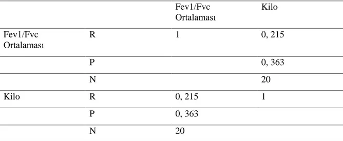 Tablo 9. Akciğer Kapasitesi ile Kilonun KarĢılaĢtırılması  Fev1/Fvc  Ortalaması  Kilo  Fev1/Fvc  Ortalaması  R  1  0, 215  P  0, 363  N  20  Kilo  R  0, 215  1  P  0, 363  N  20 