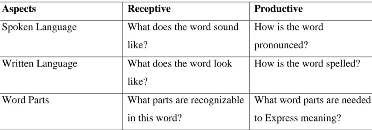 Table  1-  Receptive  and  productive  vocabulary  knowledge  Nation  (2001)  considering “form” 