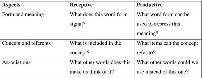 Table 2-  Receptive and productive vocabulary knowledge of Nation (2001)  considering “meaning” 