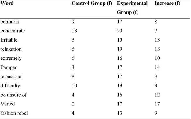 Table 1 indicates that there is a significant difference between the experimental  and the control group from the aspect of frequencies of the words, which is in favour of  the  experimental  group