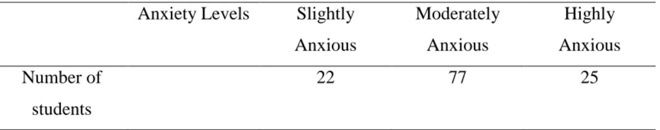 Table 2: Descriptive statistics for the foreign language anxiety level 